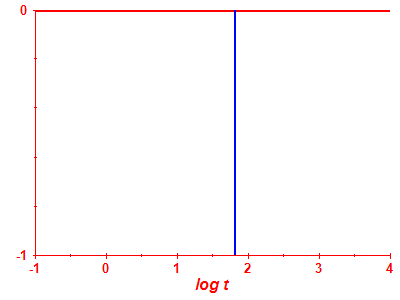 Survival probability log